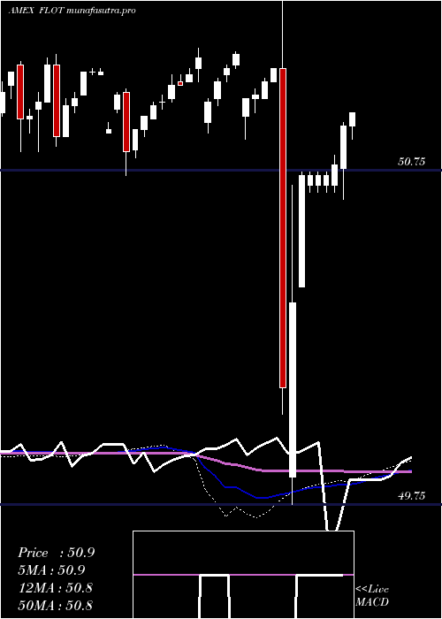  weekly chart FloatingRate