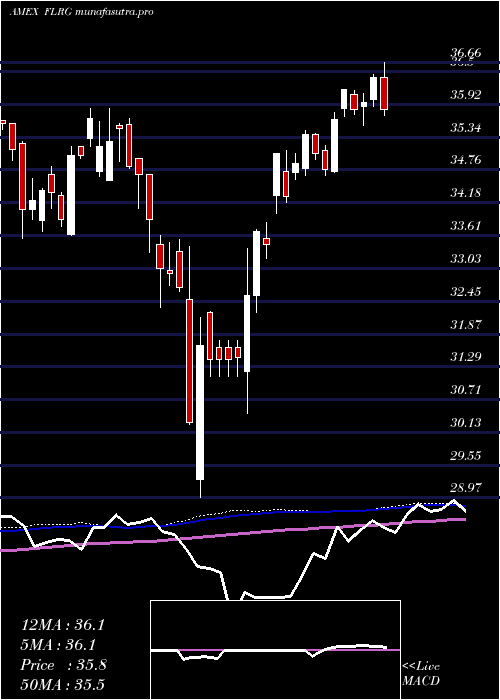  weekly chart FidelityU