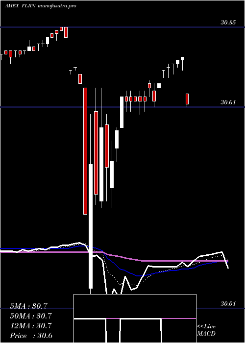 Daily chart SpdrInv