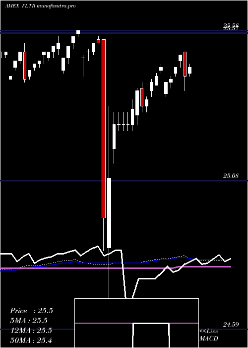 weekly chart MarketVectors