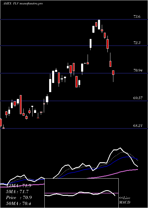 Daily chart AmericanCentury