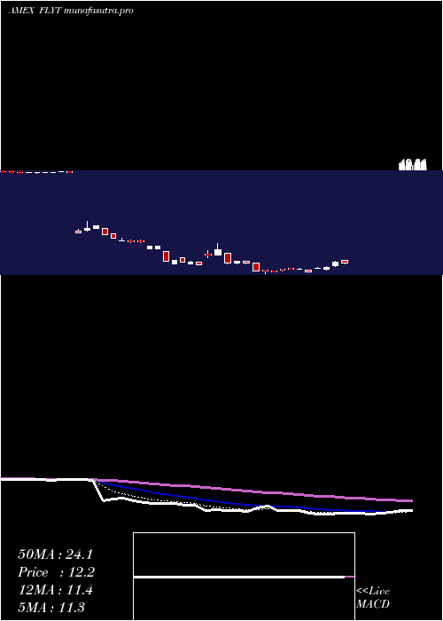  Daily chart FlightTo