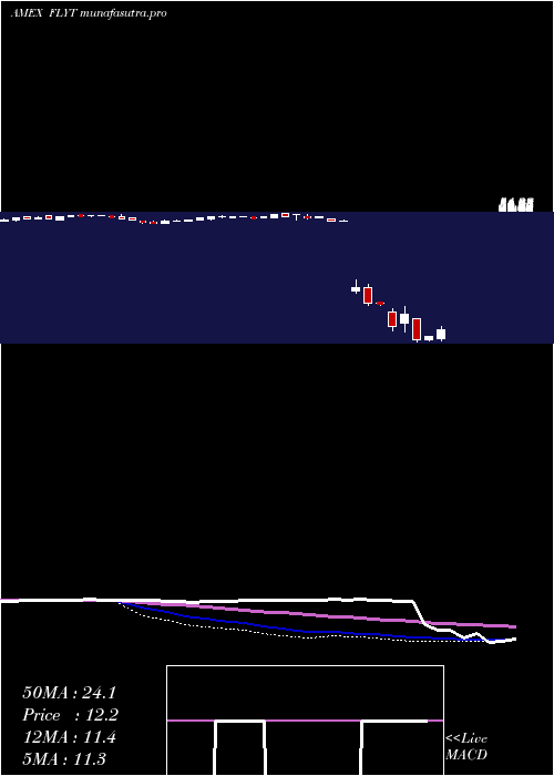  weekly chart FlightTo