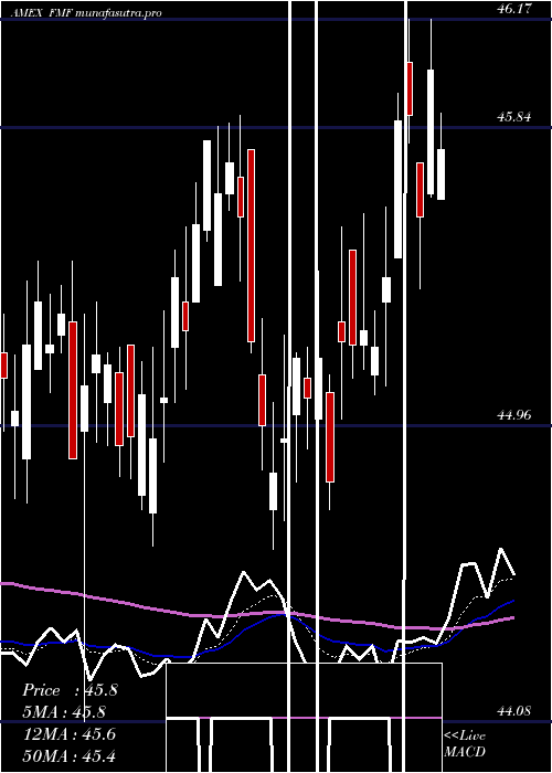 Daily chart FirstTrust