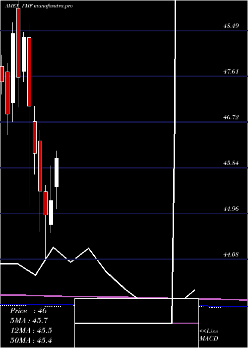 monthly chart FirstTrust