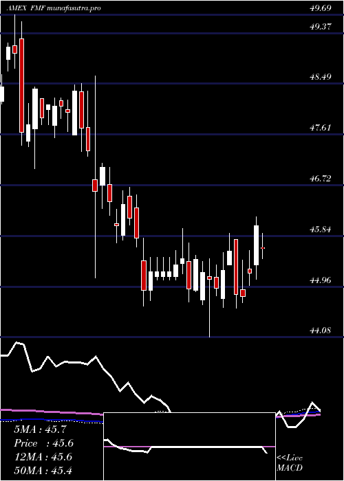 weekly chart FirstTrust
