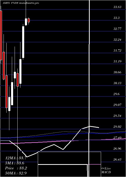  monthly chart SchwabFundamental