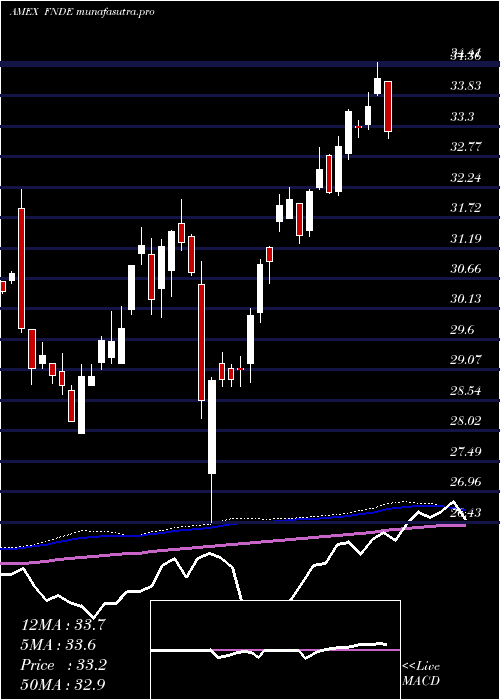  weekly chart SchwabFundamental