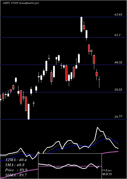 Daily chart SchwabFundamental