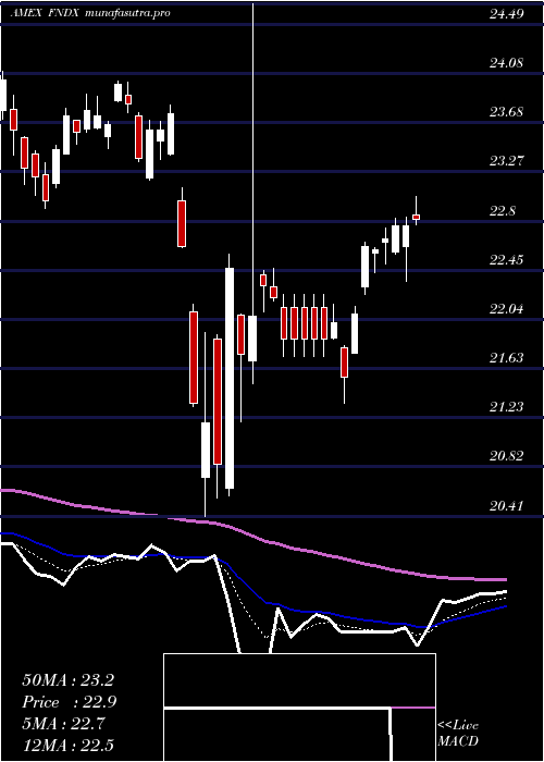 Daily chart SchwabFundamental