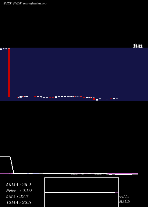 weekly chart SchwabFundamental