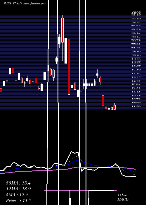  Daily chart MicrosectorsFang
