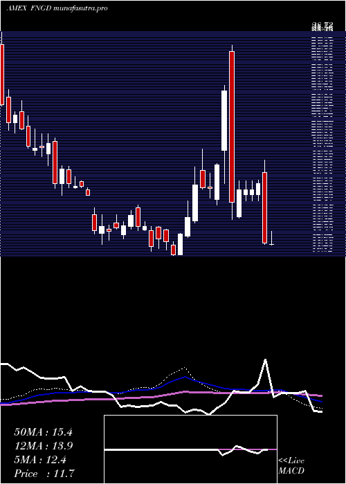  weekly chart MicrosectorsFang