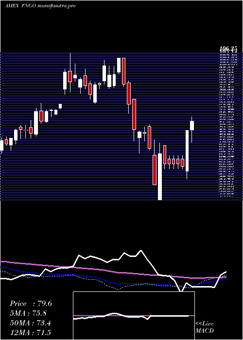 weekly chart MicrosectorsFang