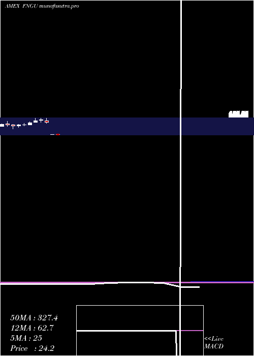 monthly chart MicrosectorsFang
