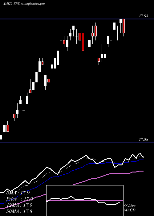  Daily chart FirstTrust