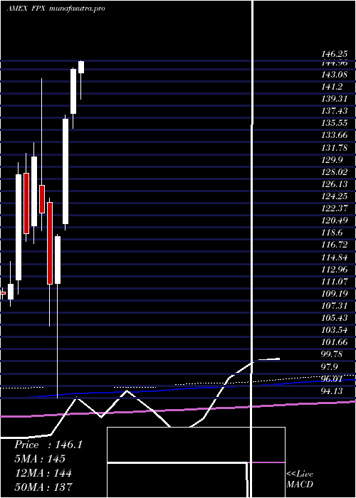 monthly chart UsIpo