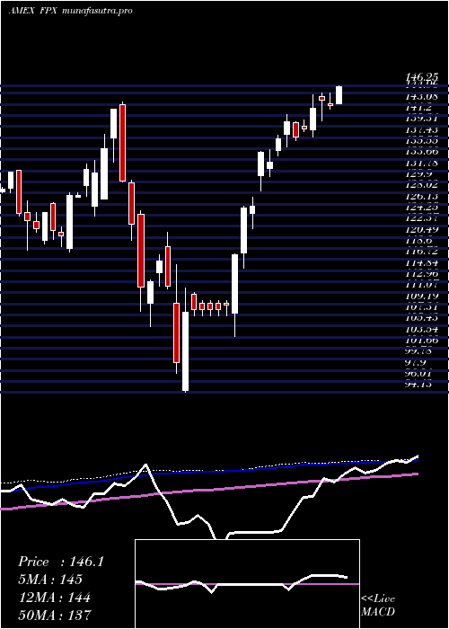 weekly chart UsIpo