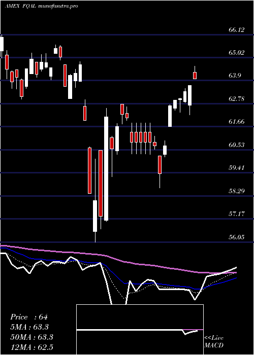 Daily chart FidelityQuality