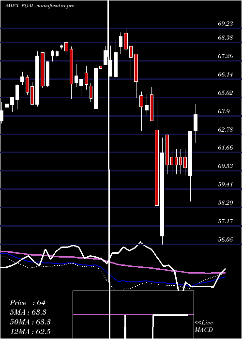 weekly chart FidelityQuality