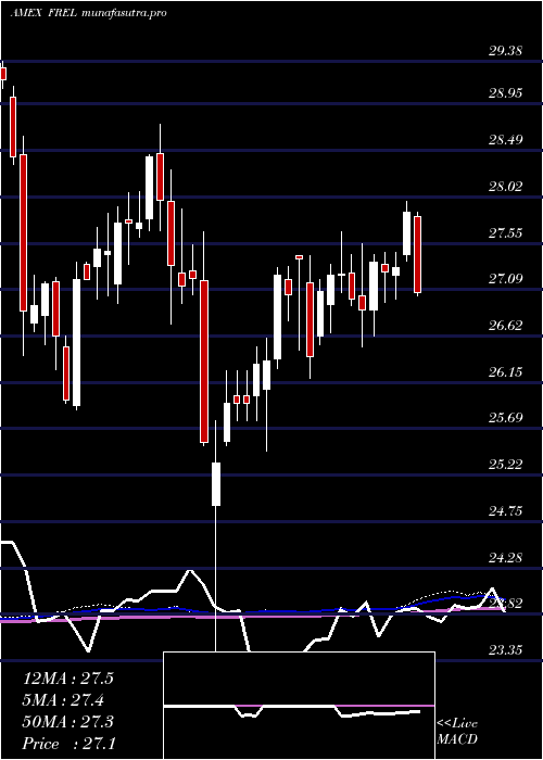  weekly chart FidelityMsci