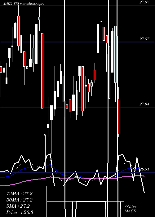  Daily chart SP