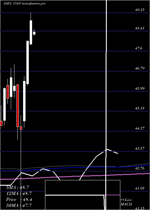  monthly chart FtCboe
