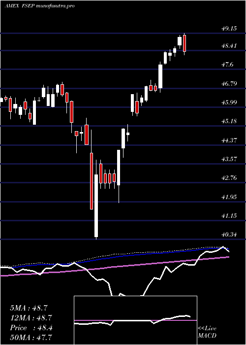  weekly chart FtCboe