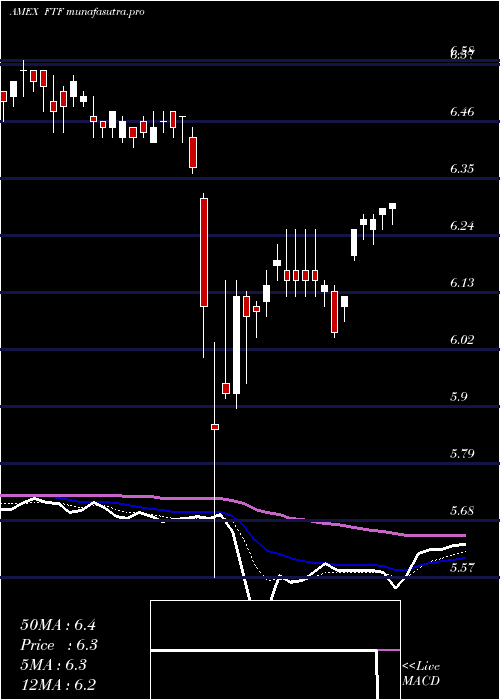  Daily chart FranklinTempleton