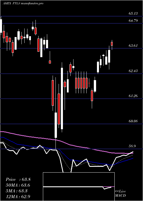 Daily chart FirstTrust