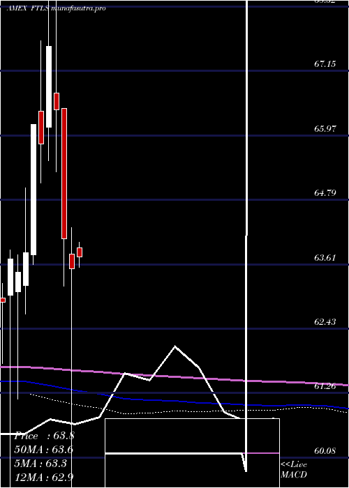 monthly chart FirstTrust