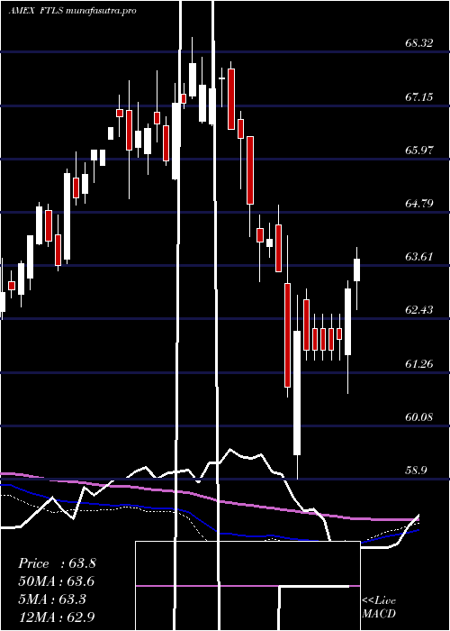weekly chart FirstTrust