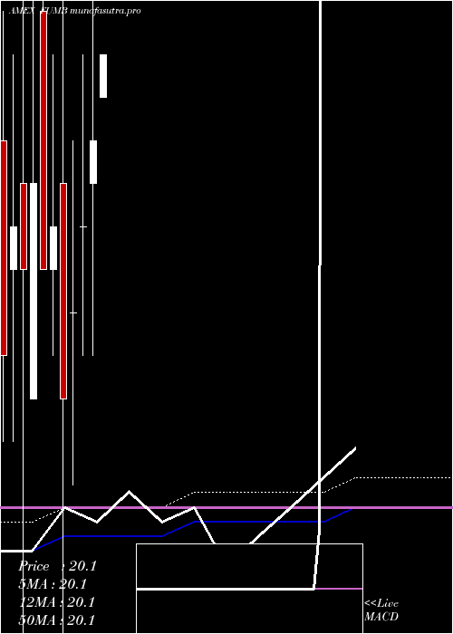  monthly chart FirstTrust