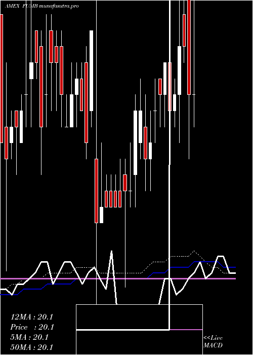  weekly chart FirstTrust