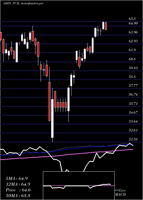  weekly chart FidelityValue