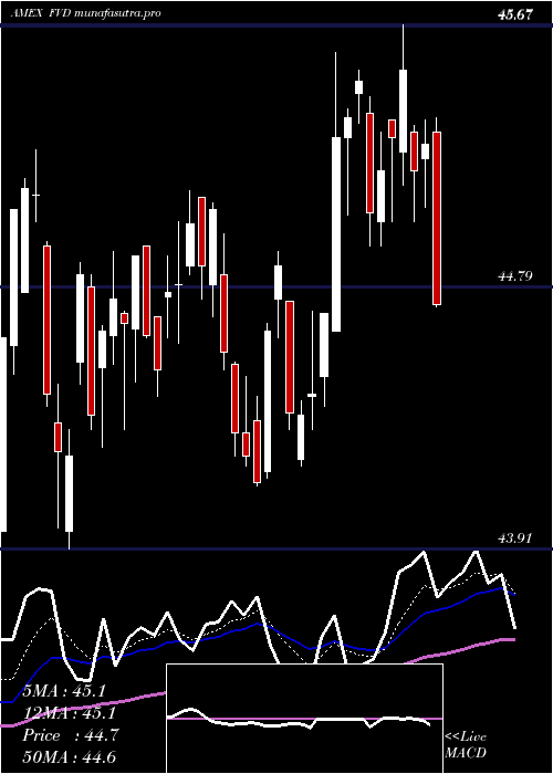 Daily chart ValueLine
