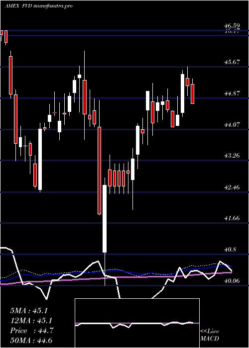 weekly chart ValueLine