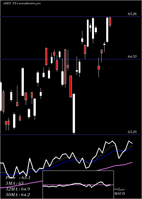 Daily chart AustralianDollar