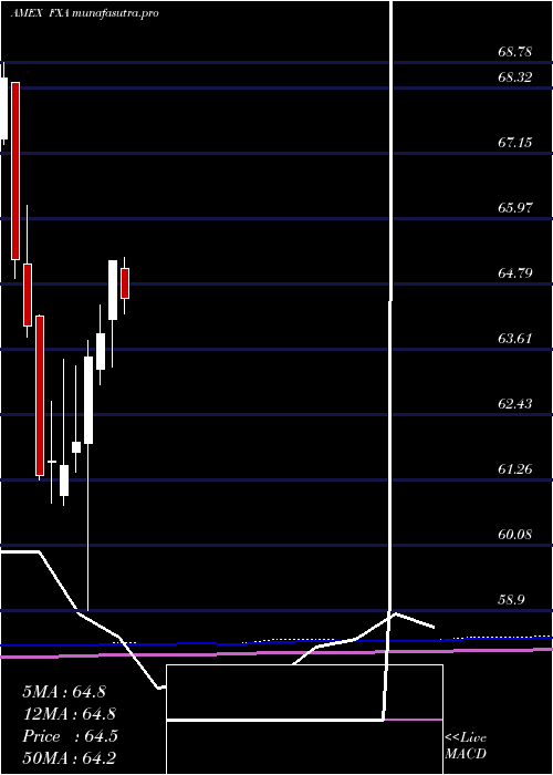 monthly chart AustralianDollar