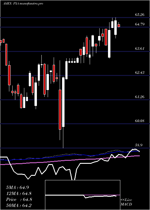 weekly chart AustralianDollar