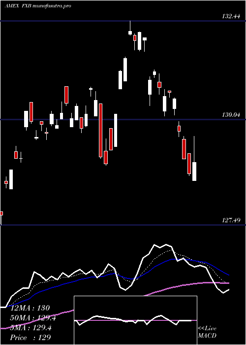  Daily chart BritishPound