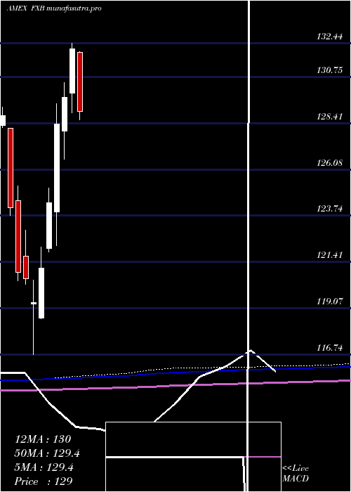  monthly chart BritishPound