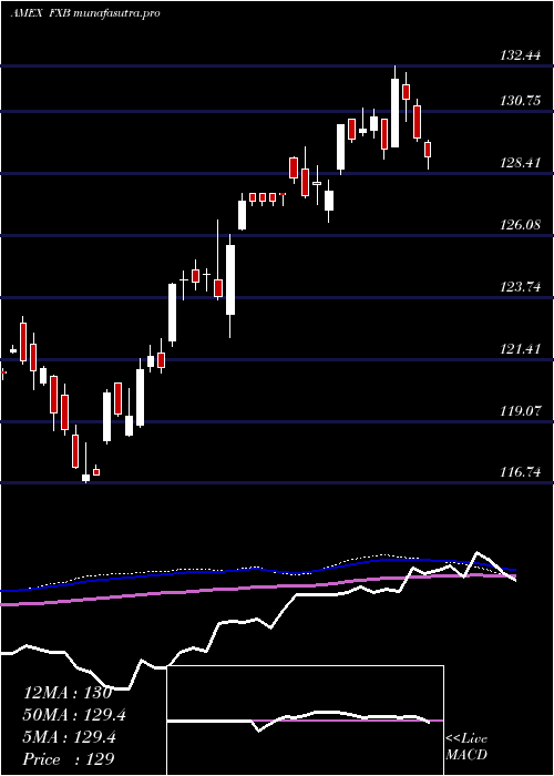  weekly chart BritishPound