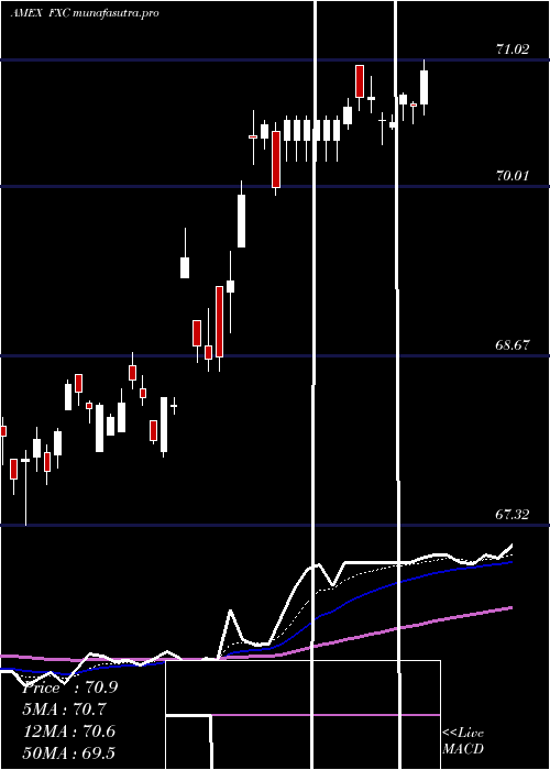  Daily chart CanadianDollar
