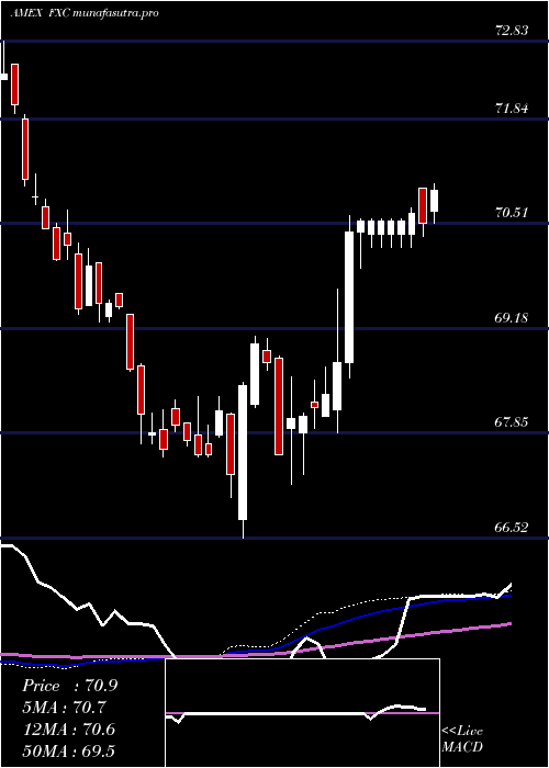  weekly chart CanadianDollar