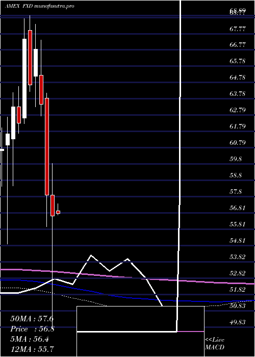  monthly chart ConsumerDisc
