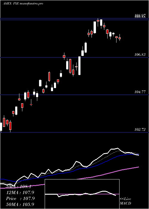 Daily chart EuroTrust