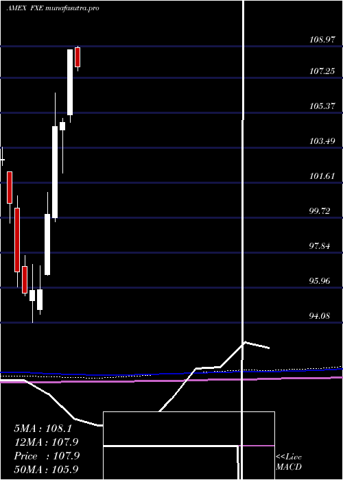 monthly chart EuroTrust