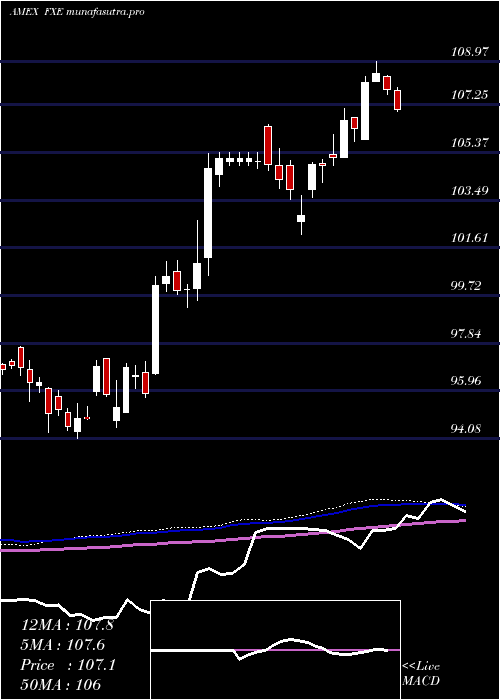 weekly chart EuroTrust