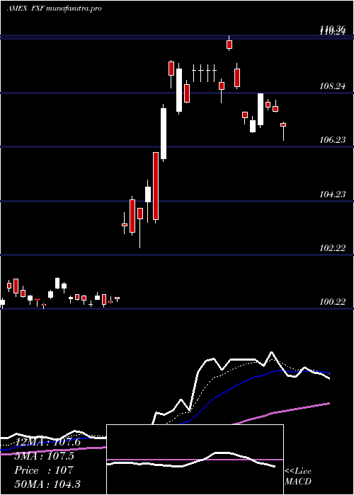  Daily chart SwissFranc